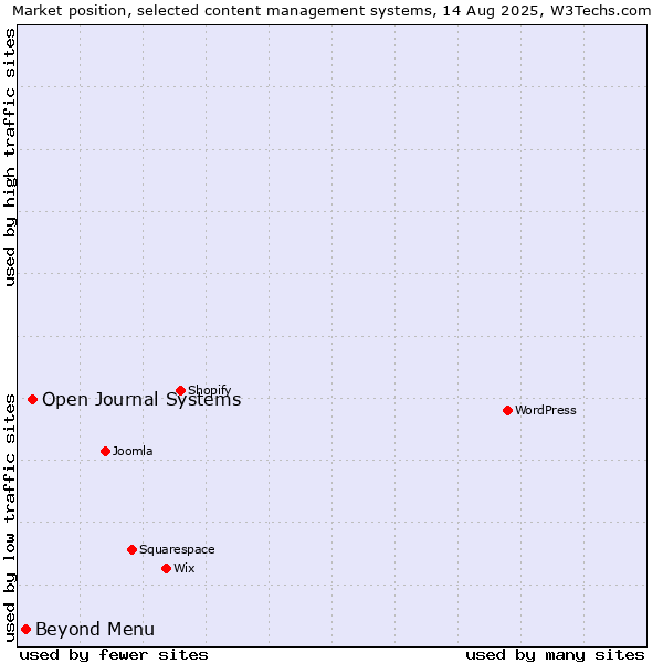 Market position of Open Journal Systems vs. Beyond Menu