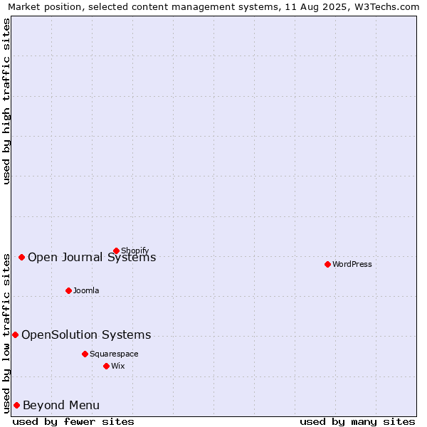 Market position of Open Journal Systems vs. Beyond Menu vs. OpenSolution Systems
