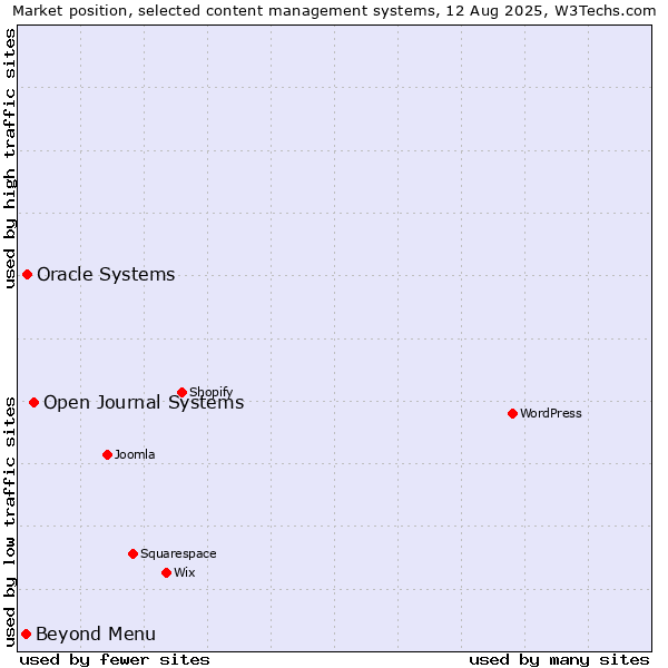 Market position of Open Journal Systems vs. Oracle Systems vs. Beyond Menu