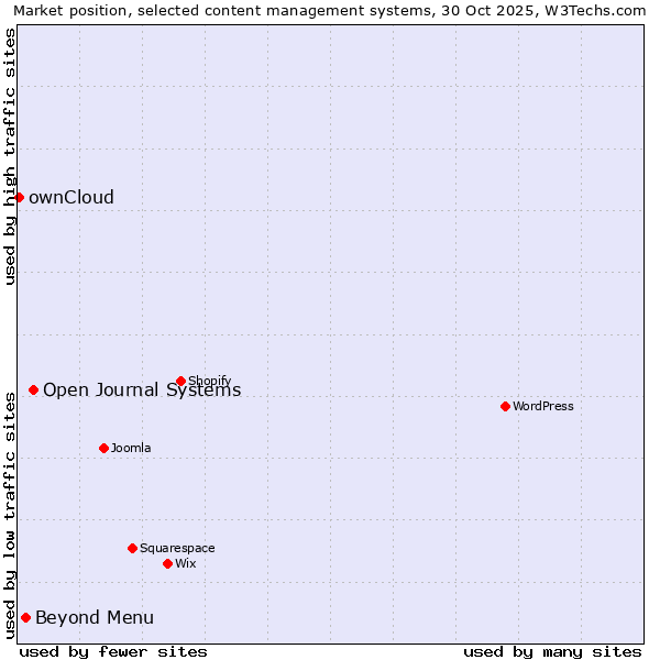 Market position of Open Journal Systems vs. Beyond Menu vs. ownCloud