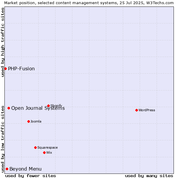 Market position of Open Journal Systems vs. Beyond Menu vs. PHP-Fusion