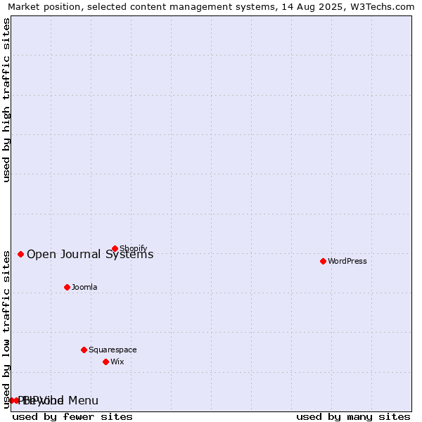 Market position of Open Journal Systems vs. Beyond Menu vs. PHPVibe