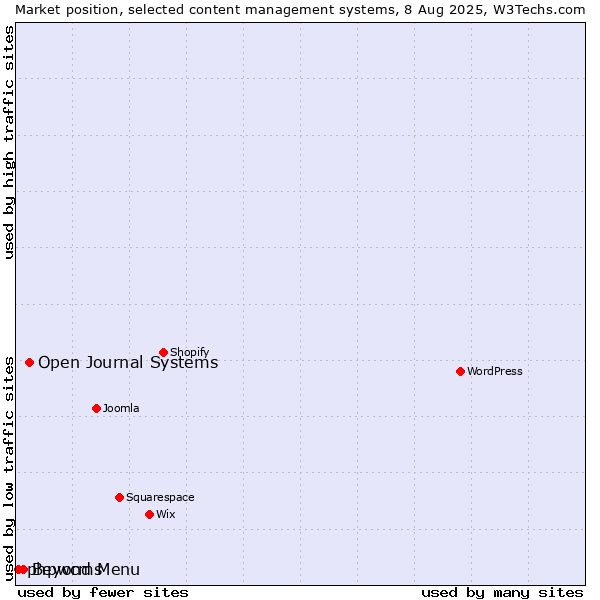 Market position of Open Journal Systems vs. Beyond Menu vs. phpwcms