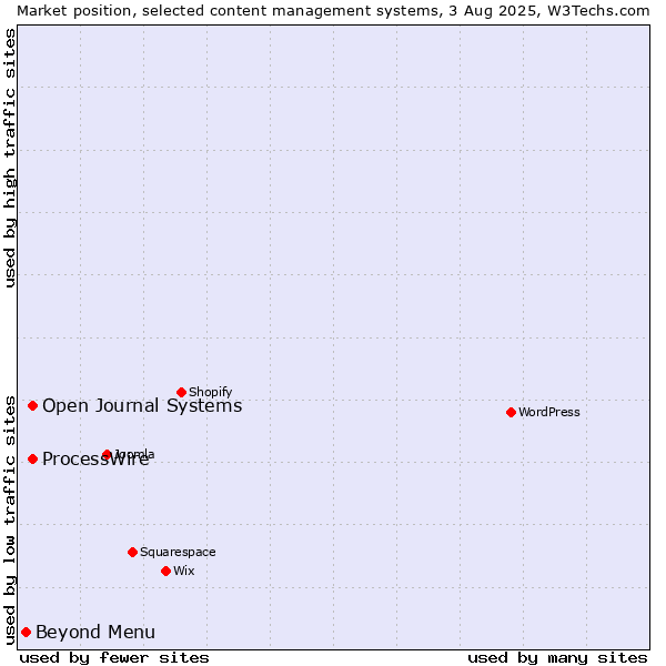 Market position of ProcessWire vs. Open Journal Systems vs. Beyond Menu