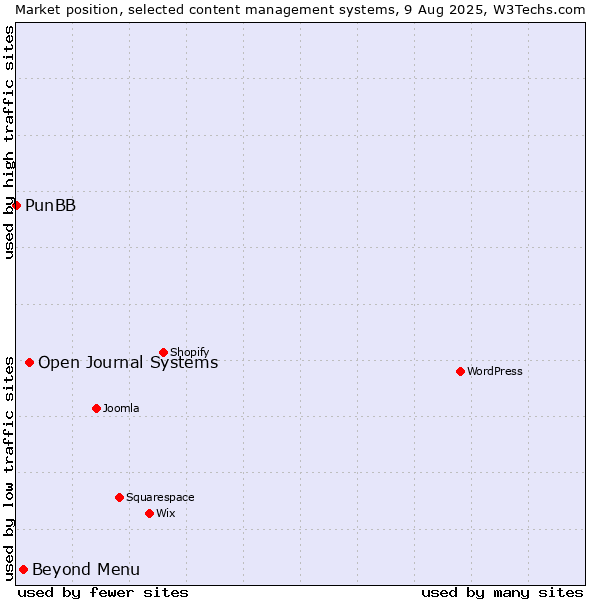 Market position of Open Journal Systems vs. Beyond Menu vs. PunBB