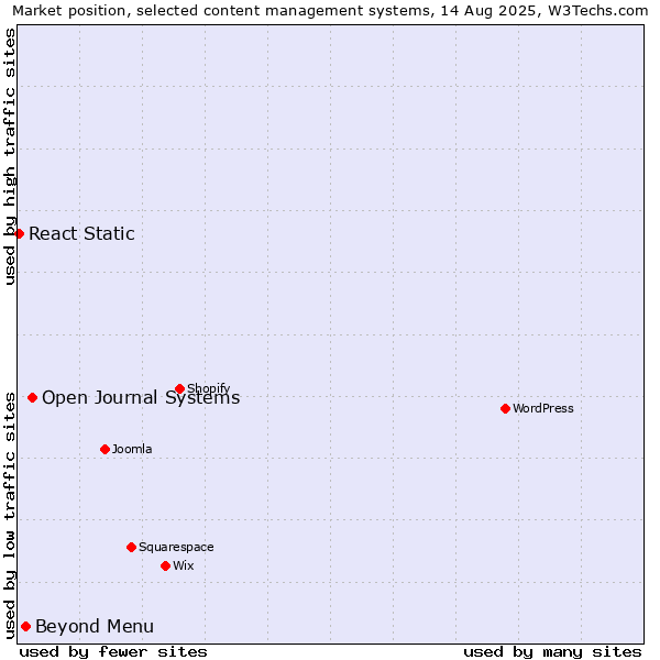 Market position of Open Journal Systems vs. Beyond Menu vs. React Static