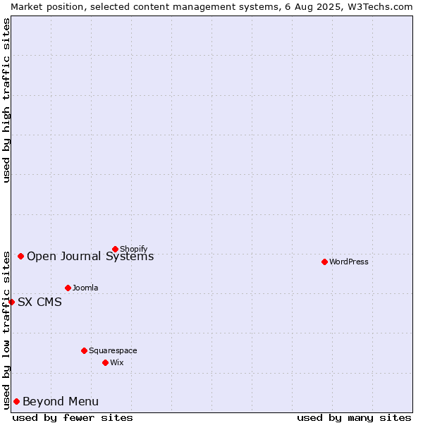 Market position of Open Journal Systems vs. Beyond Menu vs. SX CMS