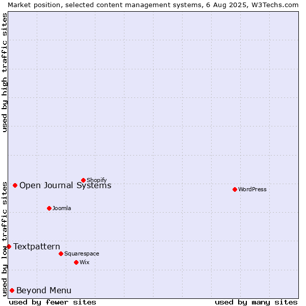 Market position of Open Journal Systems vs. Beyond Menu vs. Textpattern