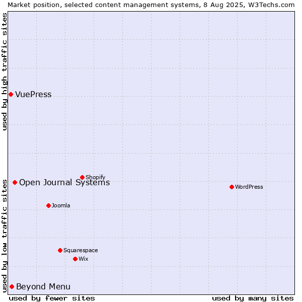 Market position of Open Journal Systems vs. Beyond Menu vs. VuePress