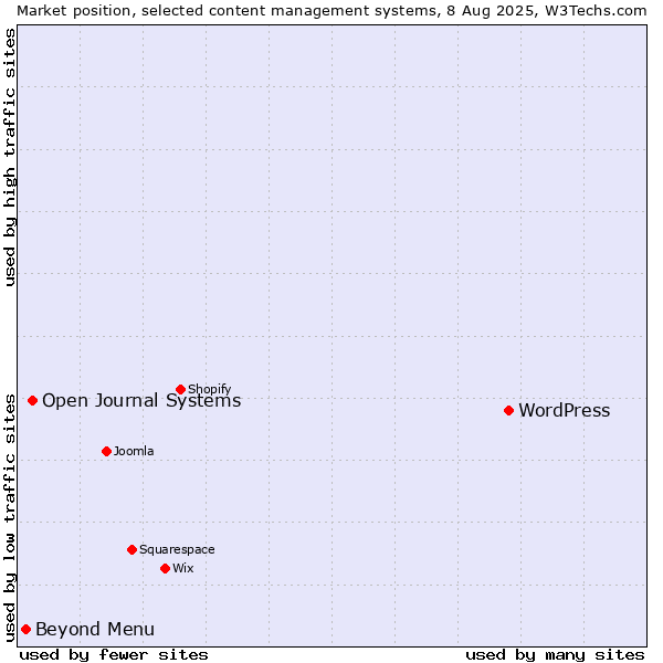 Market position of WordPress vs. Open Journal Systems vs. Beyond Menu