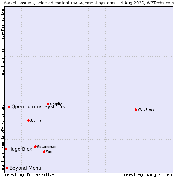 Market position of Open Journal Systems vs. Beyond Menu vs. Hugo Blox