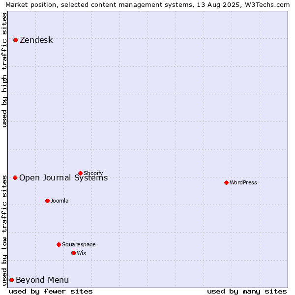 Market position of Zendesk vs. Open Journal Systems vs. Beyond Menu