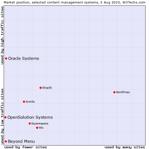 Market position of Oracle Systems vs. Beyond Menu vs. OpenSolution Systems