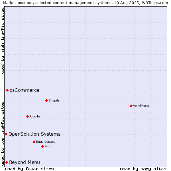 Market position of osCommerce vs. Beyond Menu vs. OpenSolution Systems