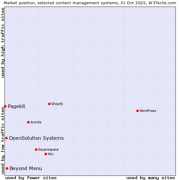 Market position of Beyond Menu vs. OpenSolution Systems vs. Pagekit