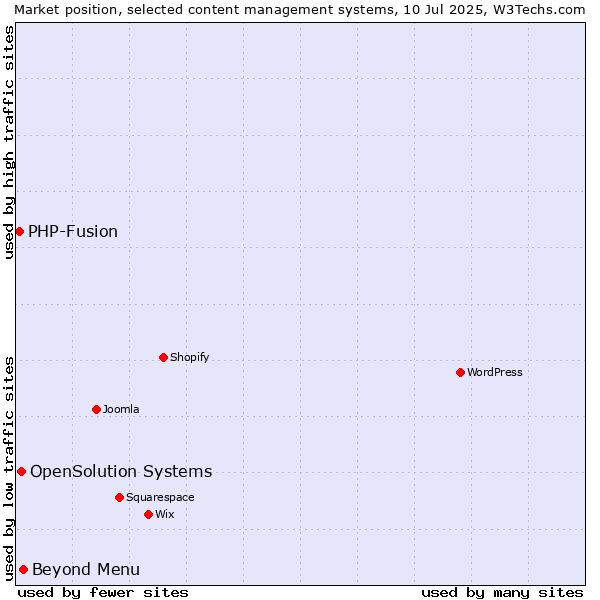 Market position of Beyond Menu vs. OpenSolution Systems vs. PHP-Fusion