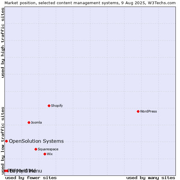 Market position of Beyond Menu vs. OpenSolution Systems vs. PHPMyWind