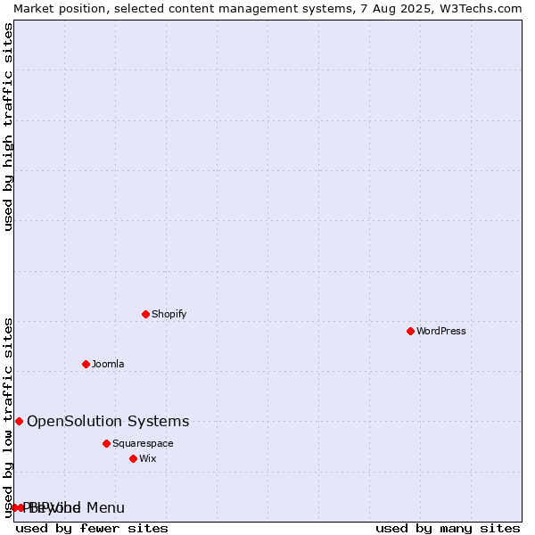 Market position of Beyond Menu vs. OpenSolution Systems vs. PHPVibe