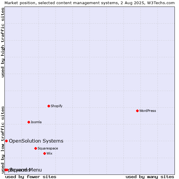 Market position of Beyond Menu vs. OpenSolution Systems vs. phpwcms