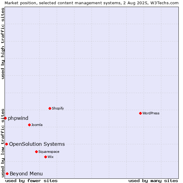 Market position of Beyond Menu vs. OpenSolution Systems vs. phpwind