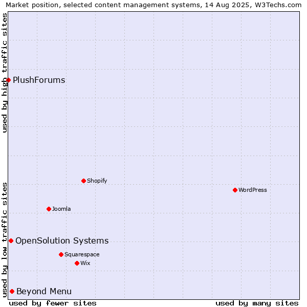 Market position of Beyond Menu vs. OpenSolution Systems vs. PlushForums