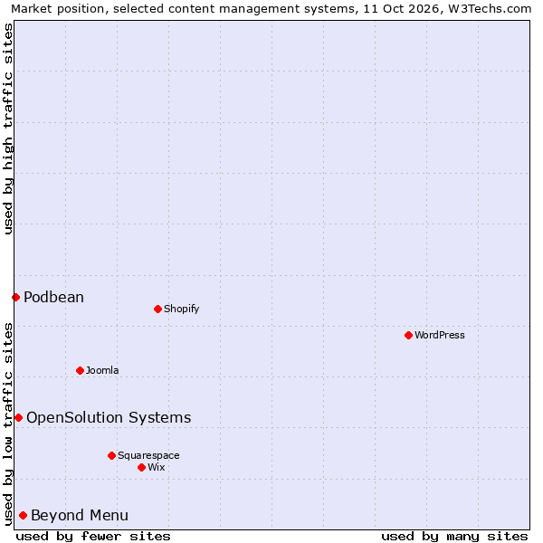 Market position of Beyond Menu vs. OpenSolution Systems vs. Podbean