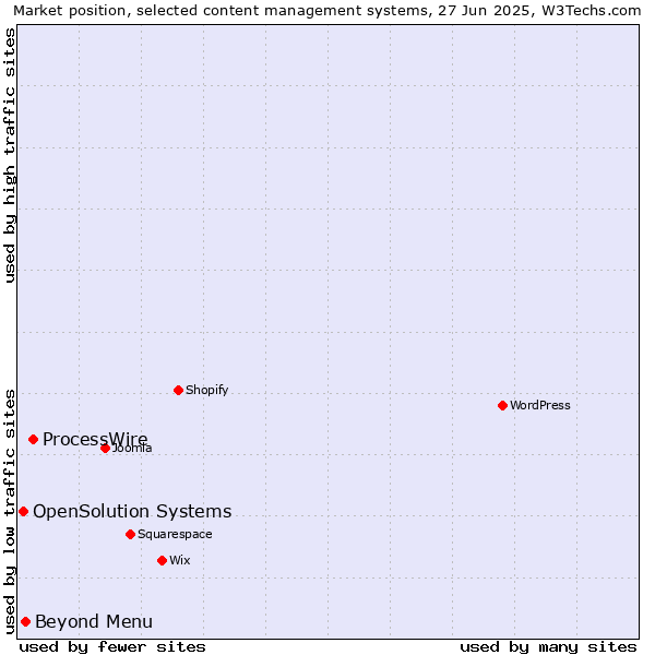 Market position of ProcessWire vs. Beyond Menu vs. OpenSolution Systems