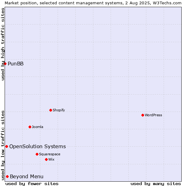 Market position of Beyond Menu vs. OpenSolution Systems vs. PunBB