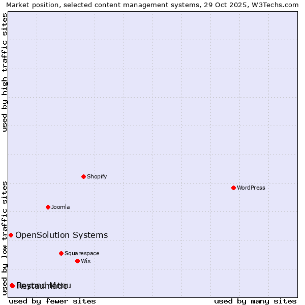Market position of Restaumatic vs. Beyond Menu vs. OpenSolution Systems
