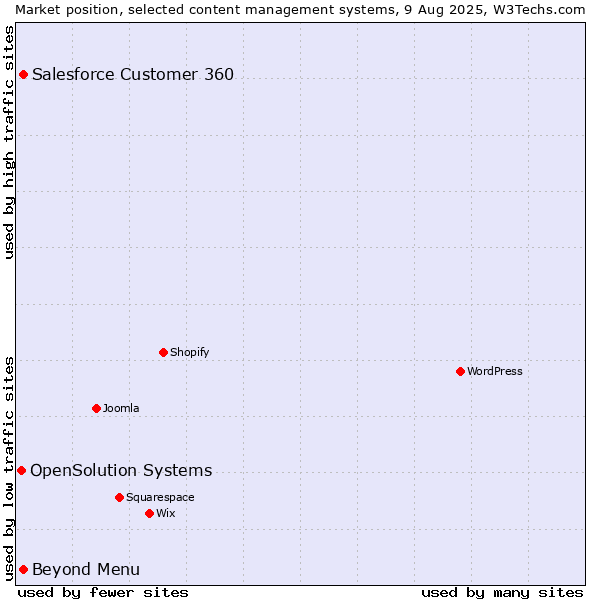Market position of Beyond Menu vs. Salesforce Customer 360 vs. OpenSolution Systems