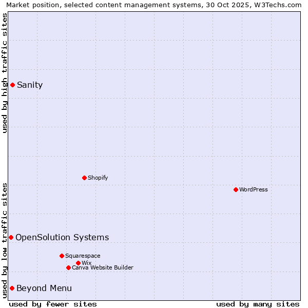 Market position of Sanity vs. Beyond Menu vs. OpenSolution Systems