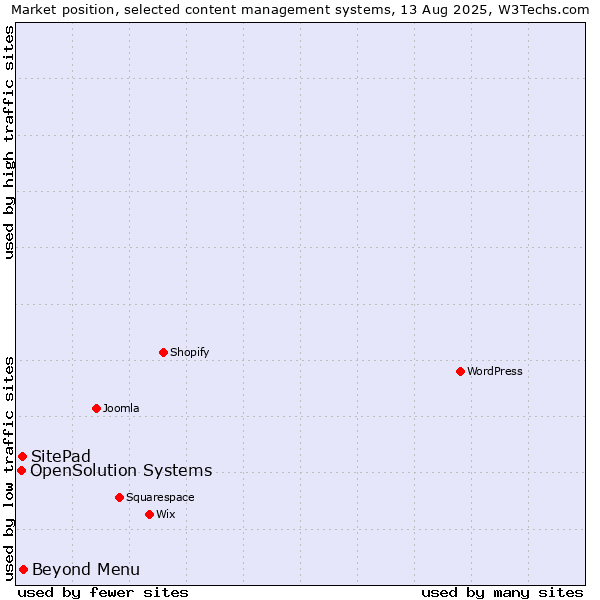 Market position of Beyond Menu vs. SitePad vs. OpenSolution Systems