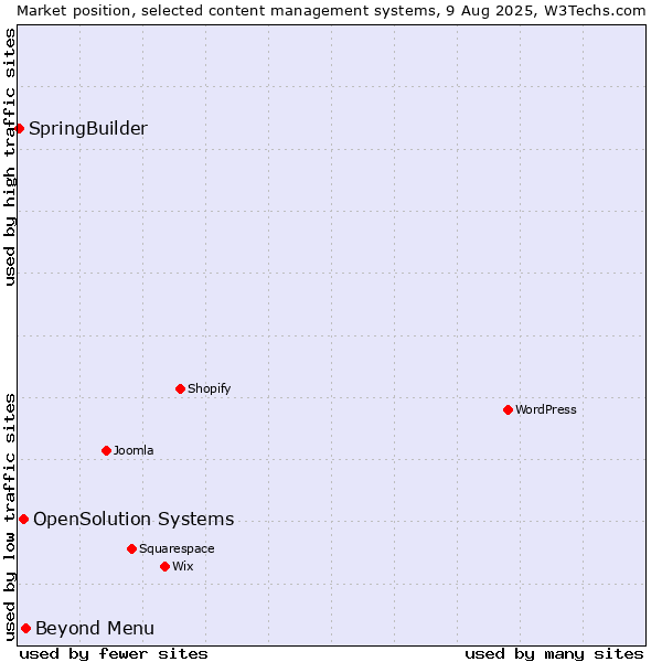Market position of Beyond Menu vs. OpenSolution Systems vs. SpringBuilder