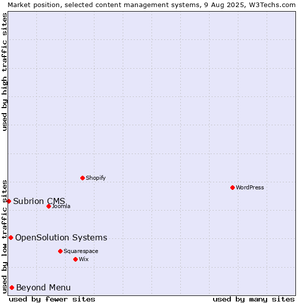 Market position of Beyond Menu vs. OpenSolution Systems vs. Subrion CMS
