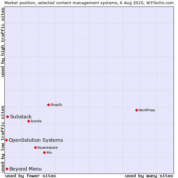 Market position of Substack vs. Beyond Menu vs. OpenSolution Systems