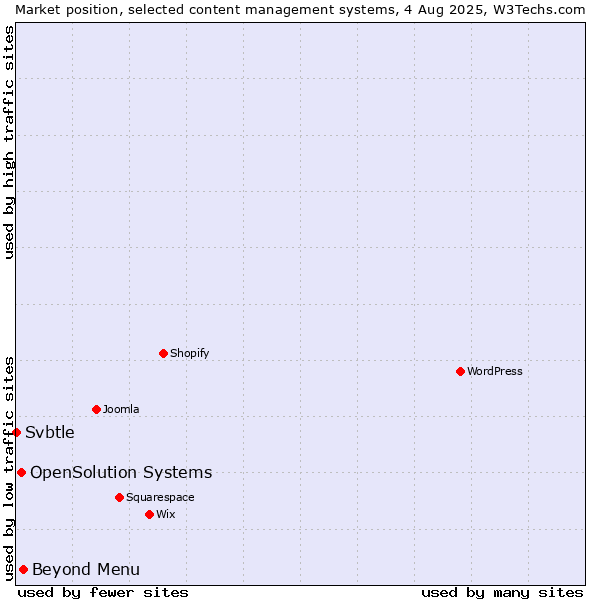 Market position of Beyond Menu vs. OpenSolution Systems vs. Svbtle