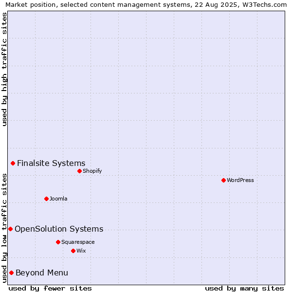 Market position of Finalsite Systems vs. Beyond Menu vs. OpenSolution Systems