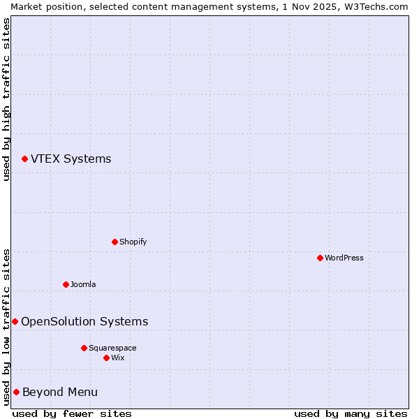 Market position of VTEX Systems vs. Beyond Menu vs. OpenSolution Systems