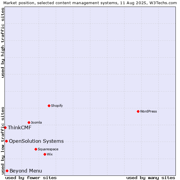 Market position of Beyond Menu vs. OpenSolution Systems vs. ThinkCMF