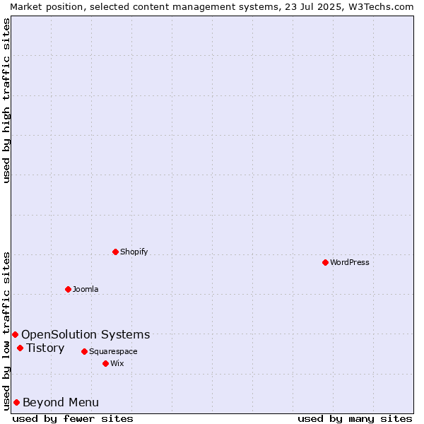 Market position of Tistory vs. Beyond Menu vs. OpenSolution Systems