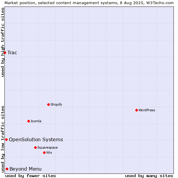 Market position of Beyond Menu vs. OpenSolution Systems vs. Trac
