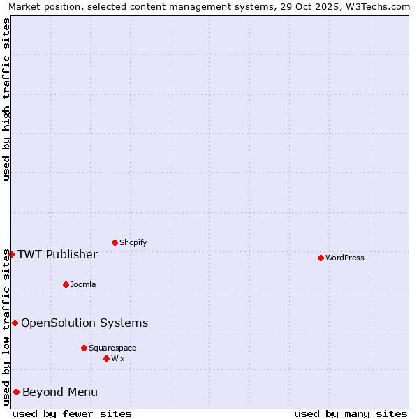 Market position of Beyond Menu vs. OpenSolution Systems vs. TWT Publisher