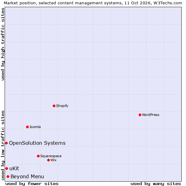 Market position of Beyond Menu vs. uKit vs. OpenSolution Systems