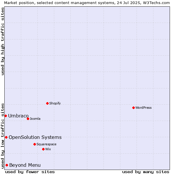 Market position of Beyond Menu vs. OpenSolution Systems vs. Umbraco