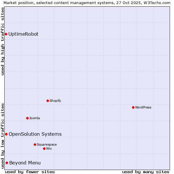 Market position of Beyond Menu vs. OpenSolution Systems vs. UptimeRobot