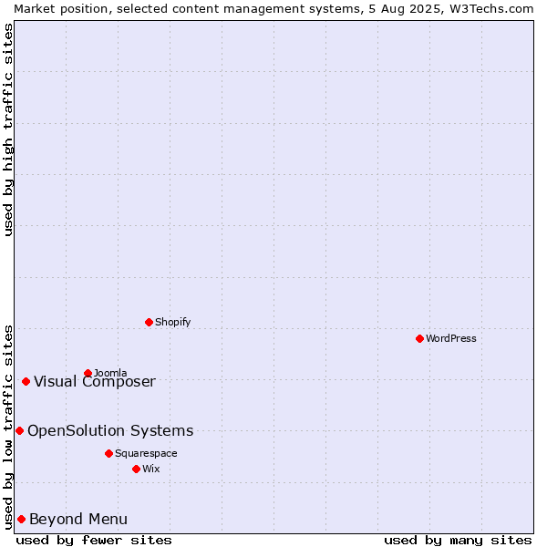Market position of Visual Composer vs. Beyond Menu vs. OpenSolution Systems