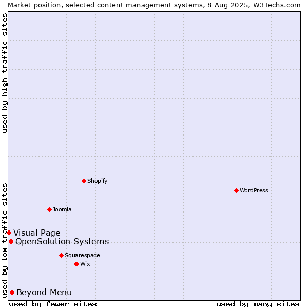 Market position of Beyond Menu vs. OpenSolution Systems vs. Visual Page