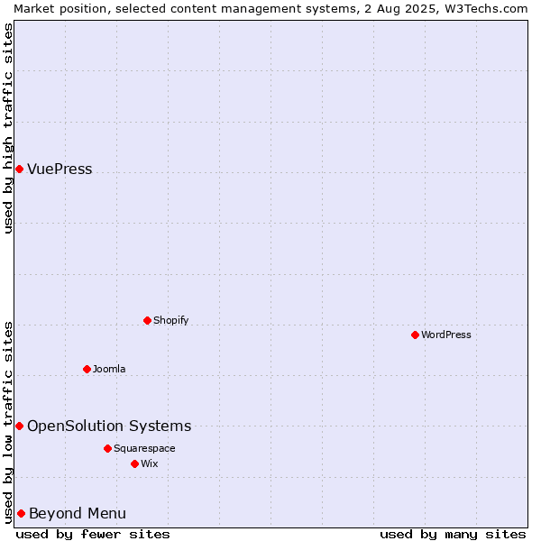 Market position of Beyond Menu vs. OpenSolution Systems vs. VuePress