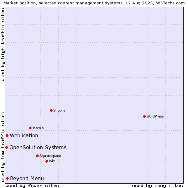 Market position of Beyond Menu vs. Weblication vs. OpenSolution Systems
