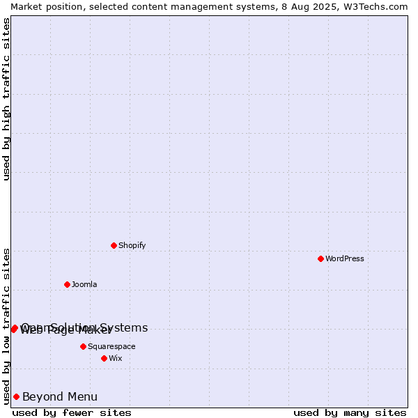 Market position of Beyond Menu vs. OpenSolution Systems vs. Web Page Maker